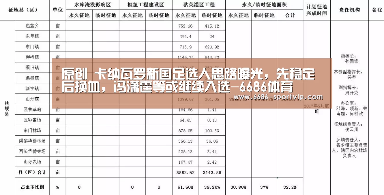 原创 卡纳瓦罗新国足选人思路曝光,先稳定后换血,冯潇霆等或继续入选-6686体育(图3) 6686电竞APP